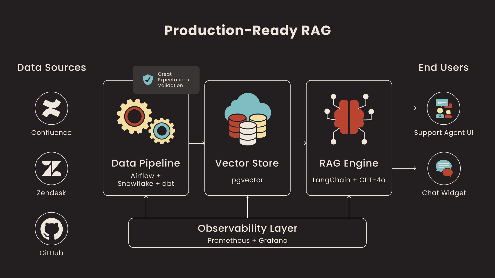How We Took a Broken RAG Prototype to a Production Support System That Cut Response Time by 45%