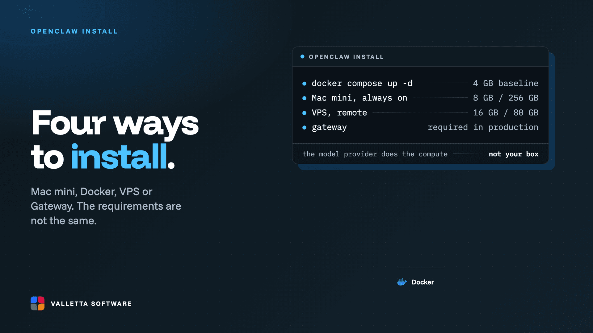 Four OpenClaw install paths with their requirements: Docker at 4 GB, Mac mini at 8 GB, VPS at 16 GB, and a Gateway required in production