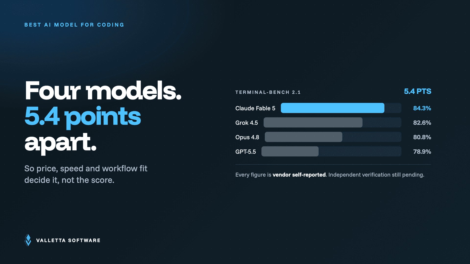 Best AI Model for Coding: Grok 4.5 vs Claude vs GPT-5.5
