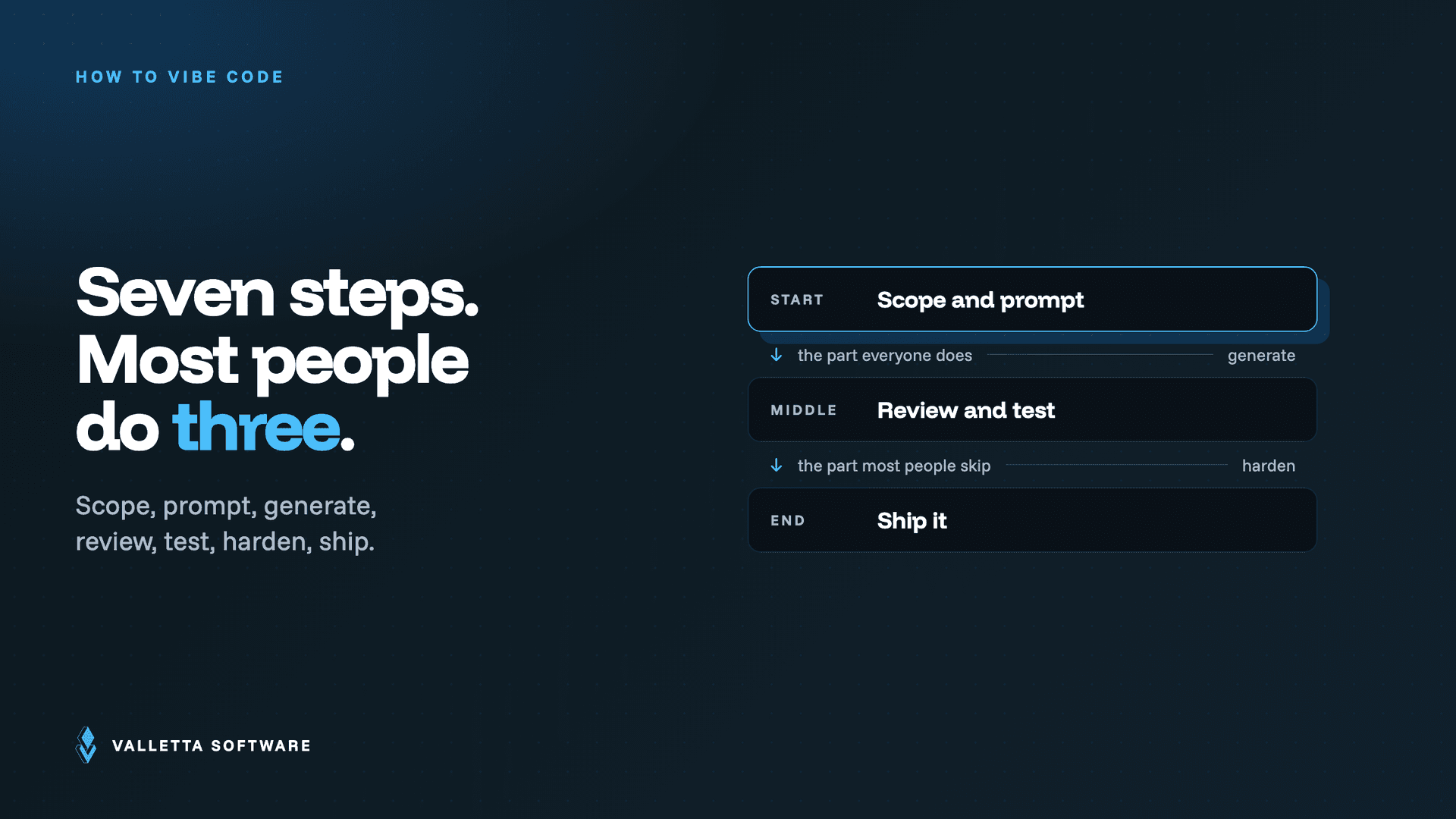 The seven steps of vibe coding as a loop: scope and prompt, review and test, then ship