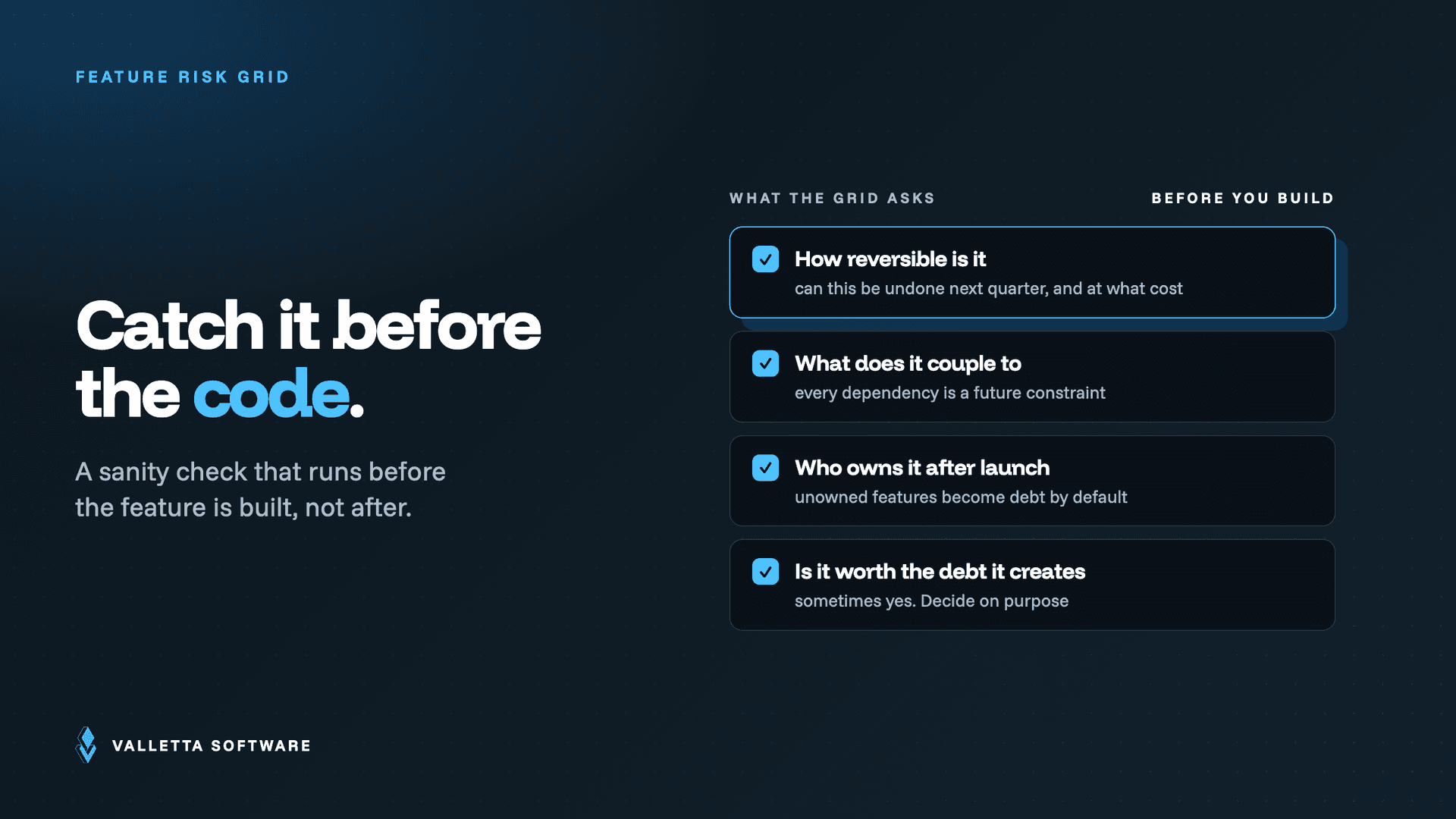 The Feature Risk Grid questions asked before code is written: reversibility, coupling, ownership after launch, and whether the debt is worth it