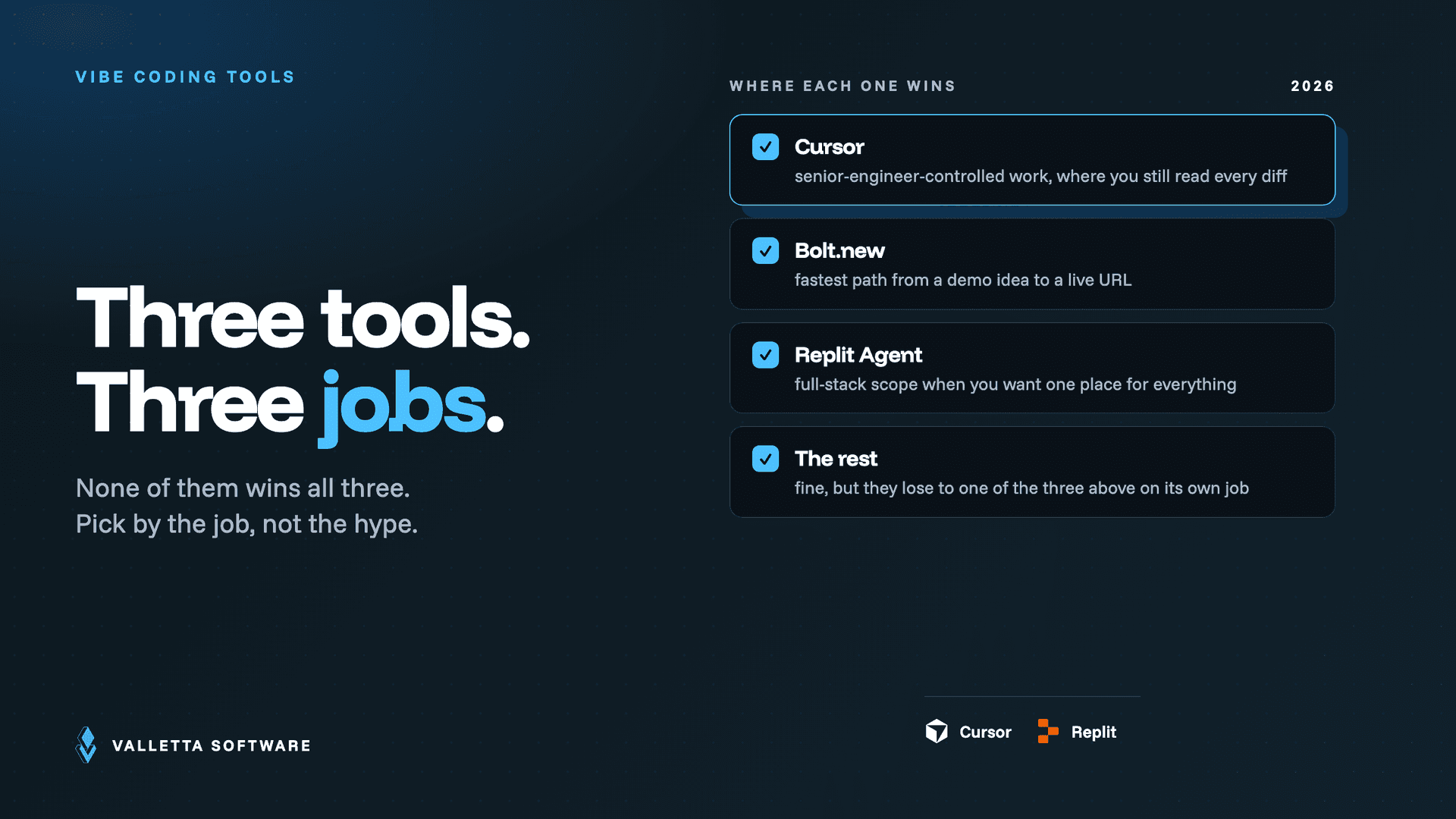 Where each vibe coding tool wins: Cursor for engineer-controlled work, Bolt for demo to URL, Replit Agent for full-stack scope