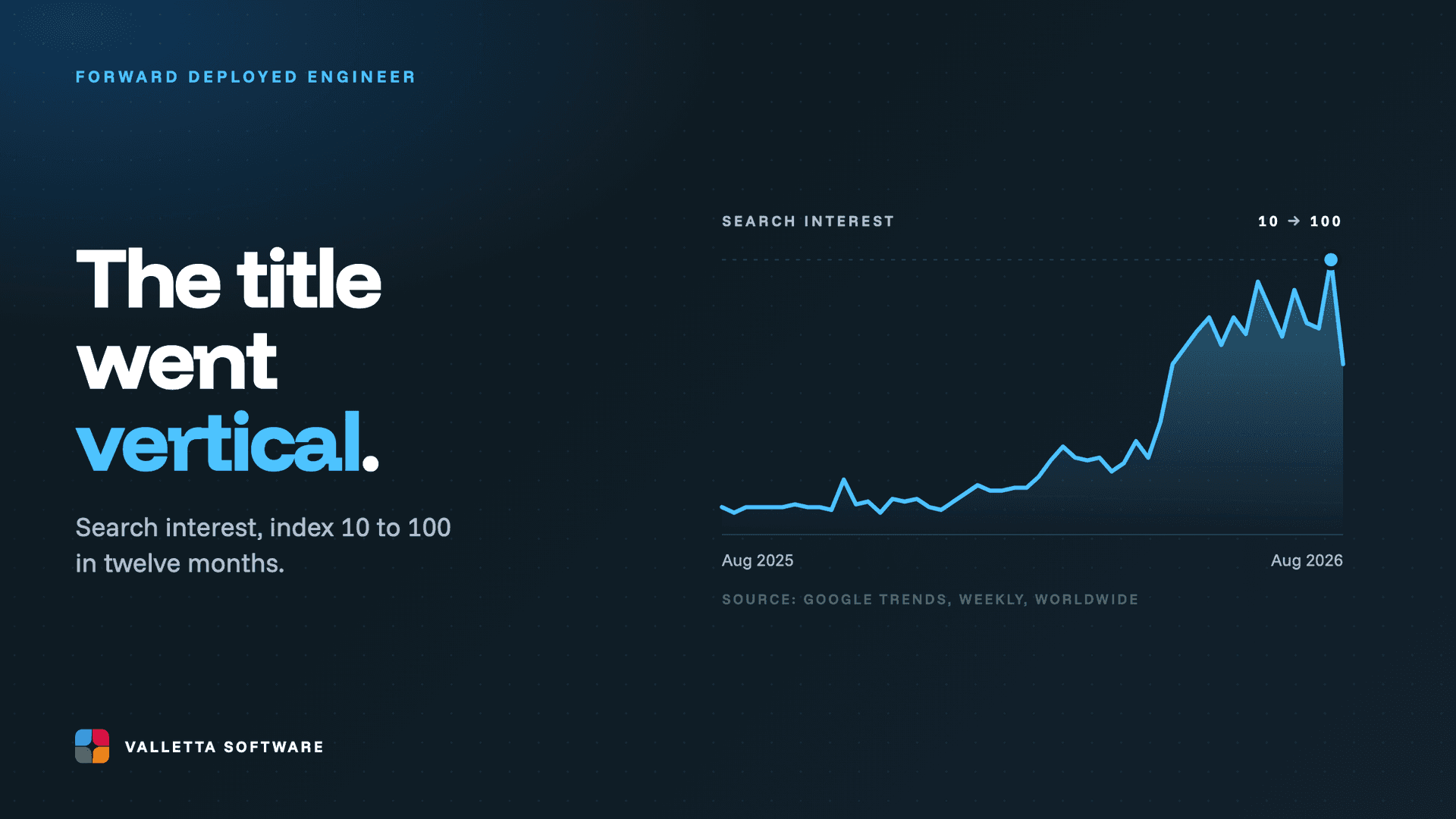 Google Trends search interest for forward deployed engineer rising from an index of 10 to 100 over twelve months