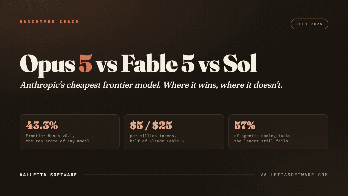 Claude Opus 5 vs Claude Fable 5 vs GPT-5.6 Sol benchmark comparison: 43.3 percent on Frontier-Bench, $5 and $25 per million tokens, 57 percent of agentic coding tasks still failed