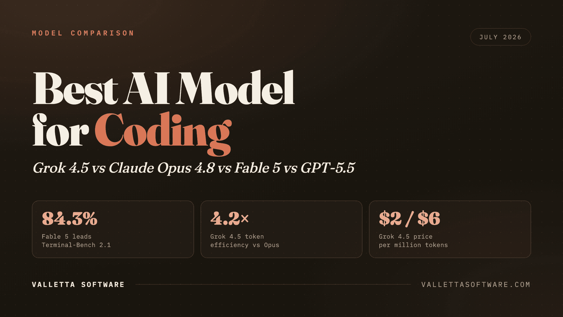 Best AI model for coding comparison hero: Grok 4.5 versus Claude Opus 4.8 versus Fable 5 versus GPT-5.5