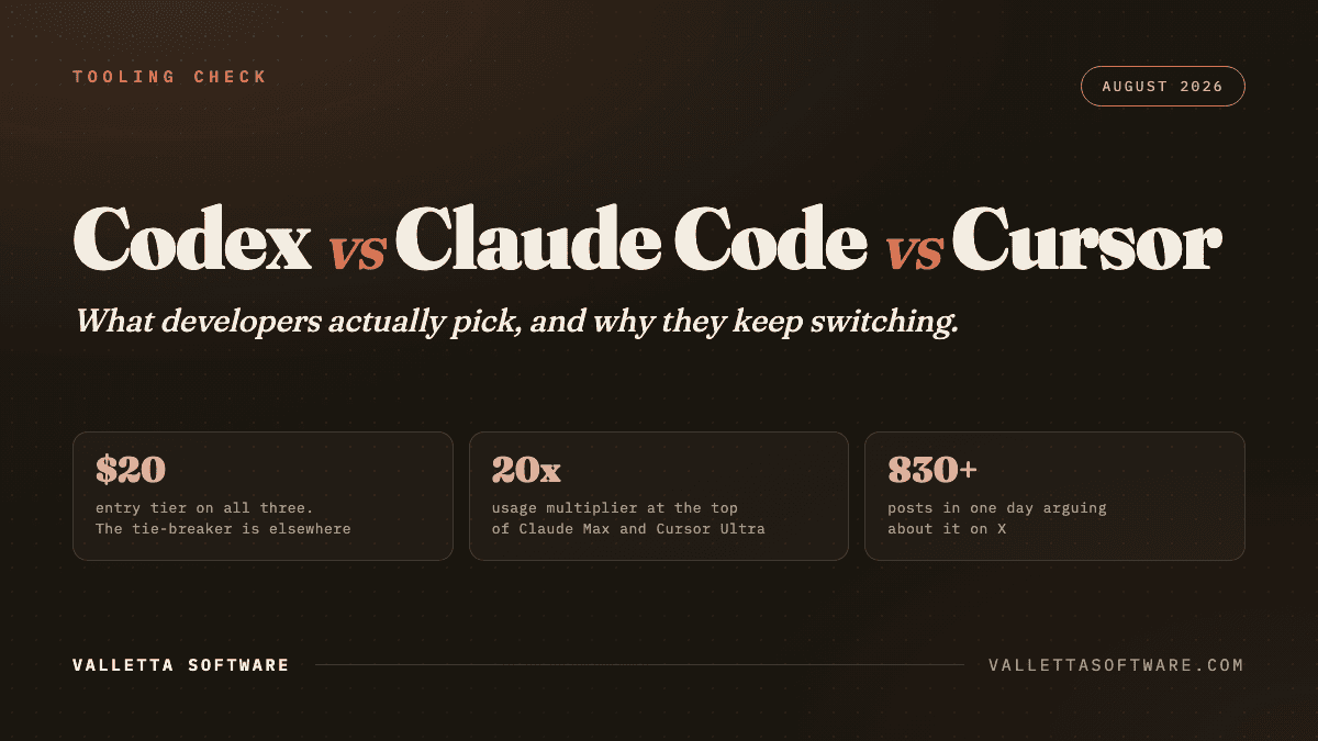 Codex vs Claude Code vs Cursor comparison: $20 entry tier on all three, 20x usage multiplier at the top tiers, 830 posts in one day debating it on X