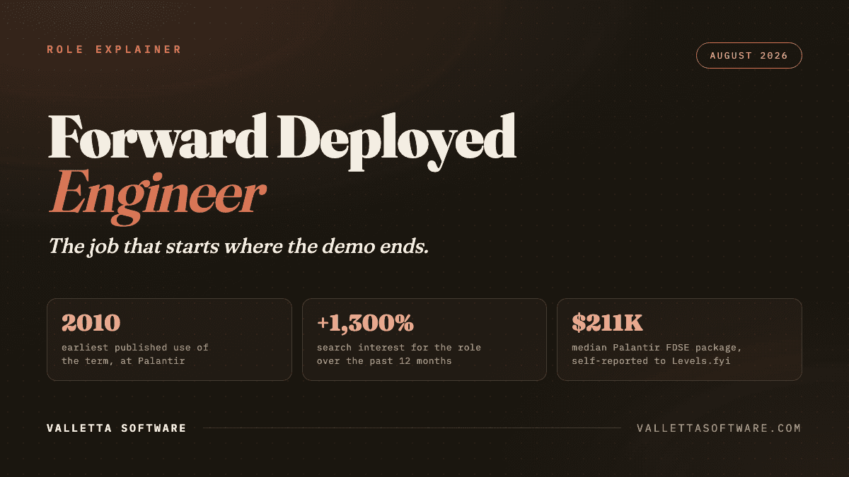 Forward deployed engineer explainer cover: origin 2010 at Palantir, +1,300% search growth, $211K median Palantir FDSE package
