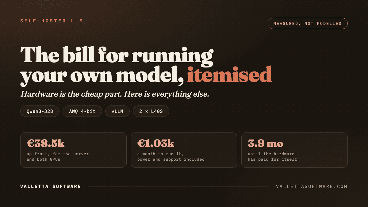 The bill for running your own model, itemised: 38,500 euro up front for the server and both GPUs, 1,030 euro a month to run it, hardware paid back in 3.9 months
