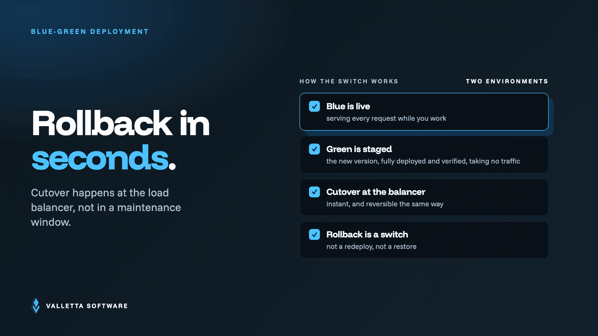 How blue-green deployment works: blue serves live traffic, green is staged and verified, cutover happens at the load balancer and rollback is a switch
