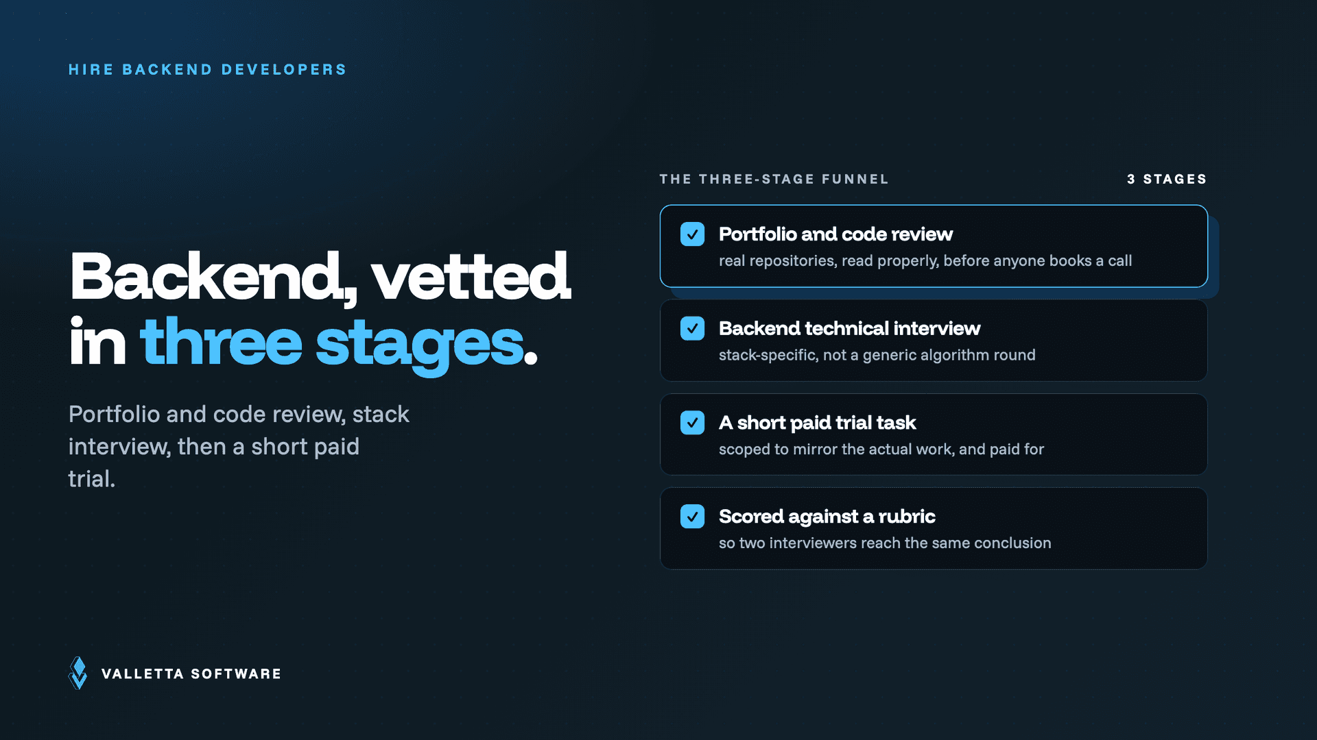 A three-stage funnel for hiring backend developers: portfolio and code review, a backend interview, then a short paid trial task