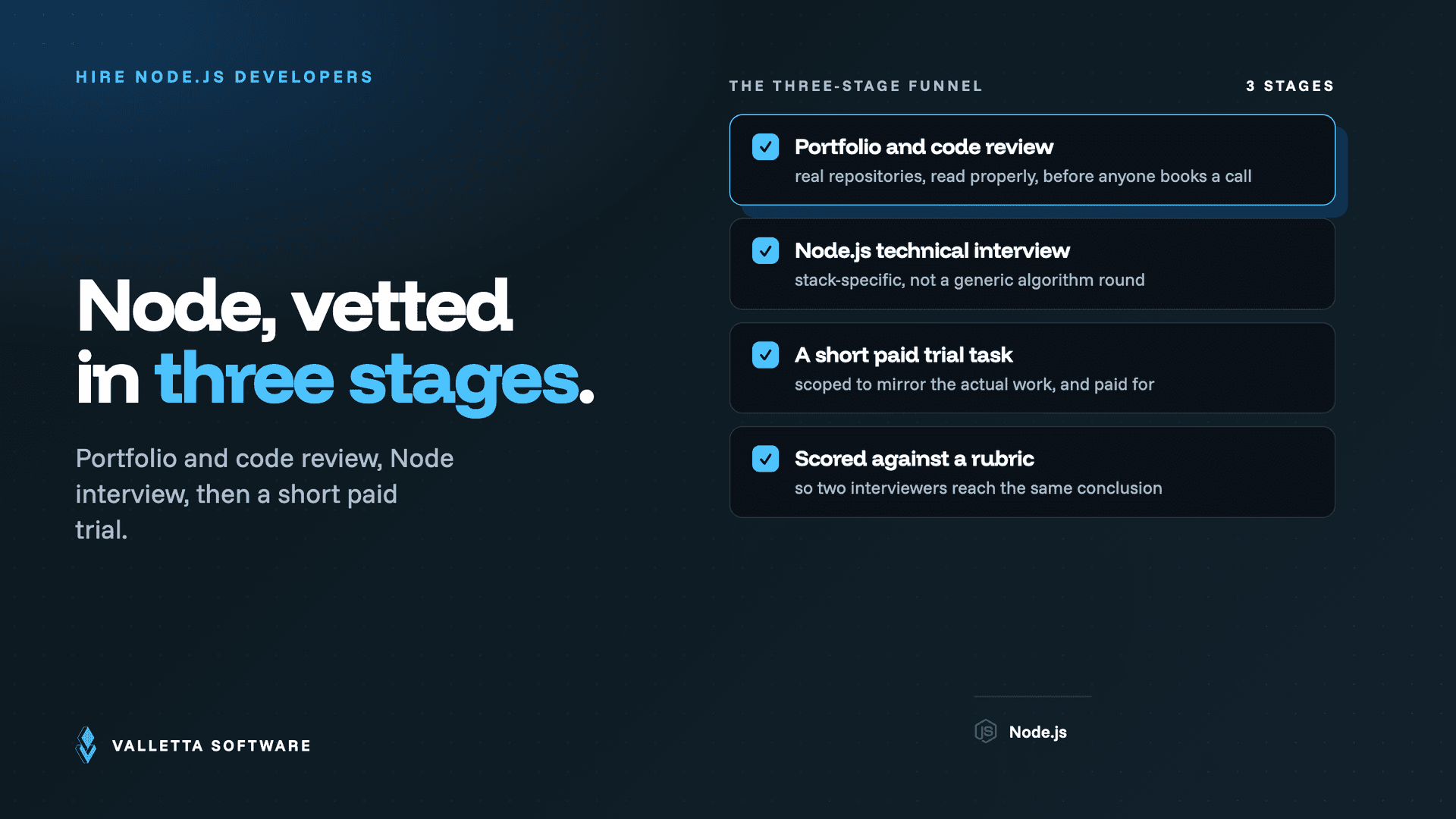 A three-stage funnel for hiring Node.js developers: portfolio and code review, a Node interview, then a short paid trial task