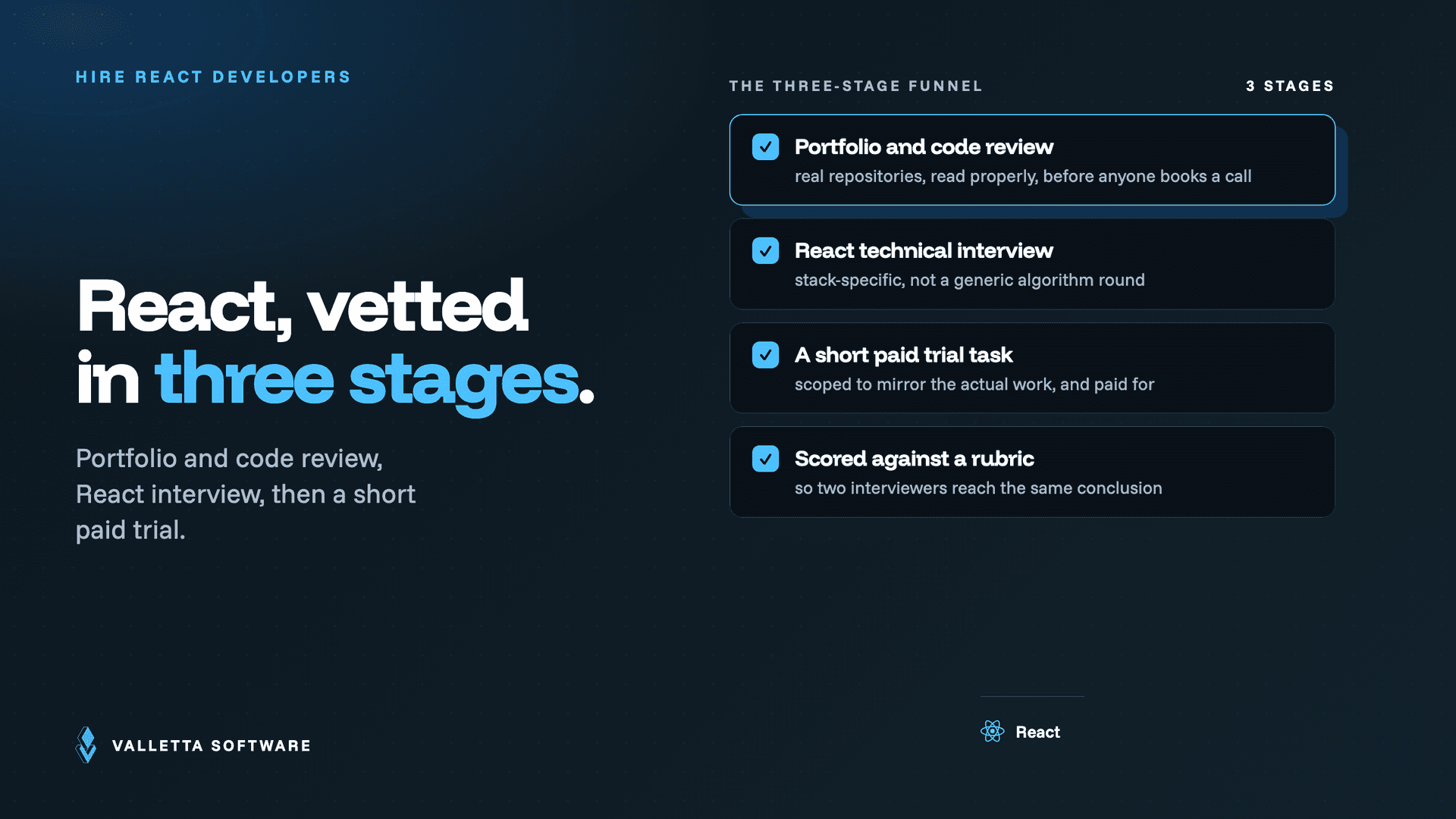 A three-stage funnel for hiring React developers: portfolio and code review, a React interview, then a short paid trial task