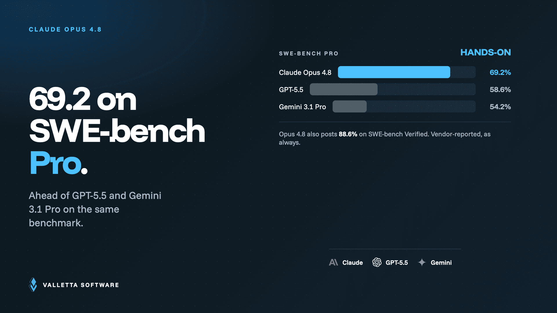 Claude Opus 4.8 at 69.2% on SWE-bench Pro against GPT-5.5 at 58.6% and Gemini 3.1 Pro at 54.2%