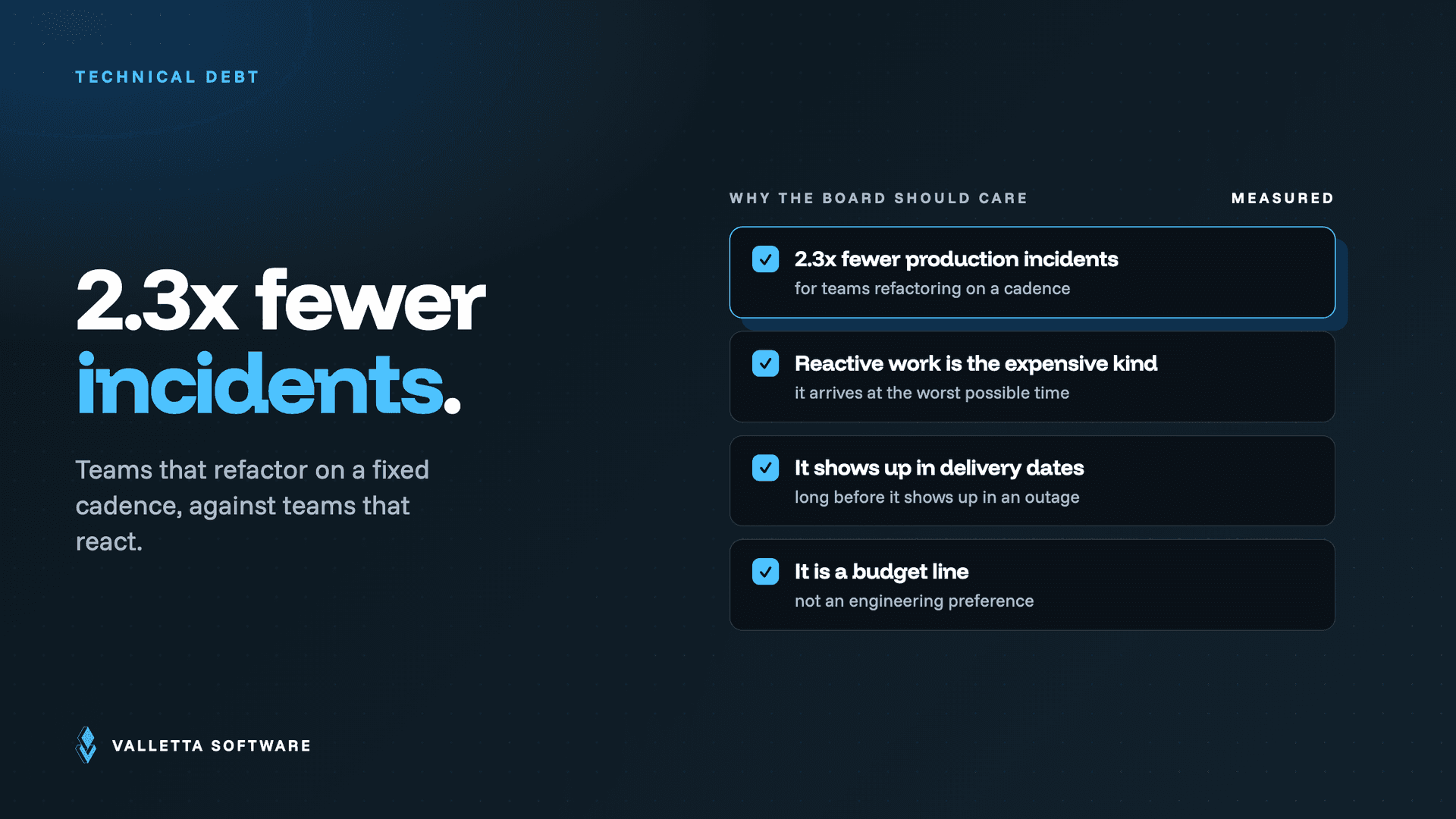 Teams refactoring on a fixed cadence report 2.3 times fewer production incidents than reactive teams