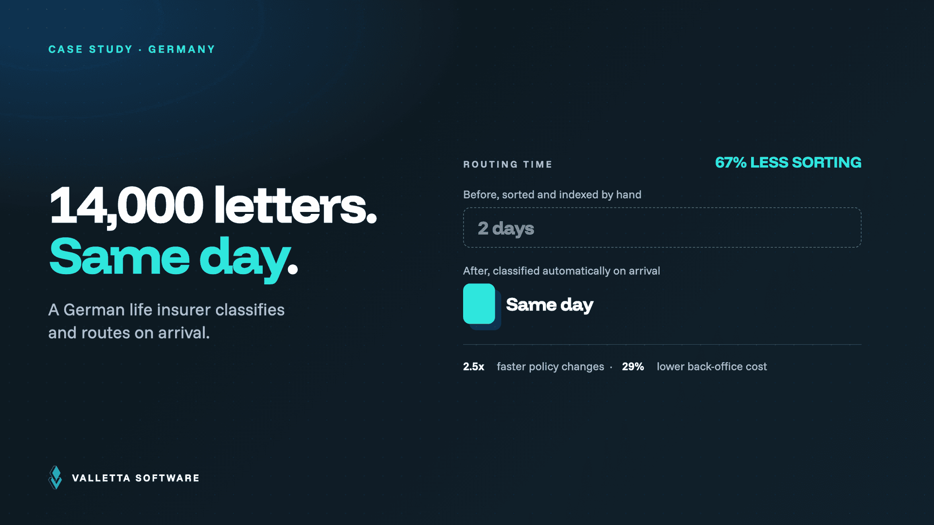 How a German Insurer Cleared Its Correspondence Backlog With Same-Day Routing