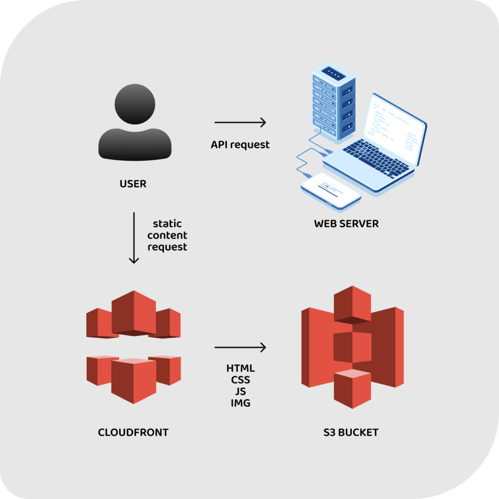 Cache-control headers for faster content delivery from S3 and Cloudfront